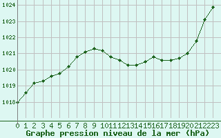 Courbe de la pression atmosphrique pour Guret Saint-Laurent (23)