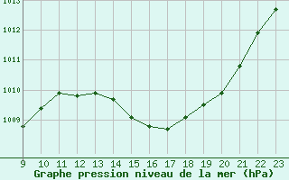 Courbe de la pression atmosphrique pour Jan (Esp)