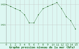 Courbe de la pression atmosphrique pour Renwez (08)