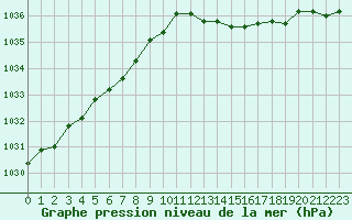 Courbe de la pression atmosphrique pour Valleroy (54)