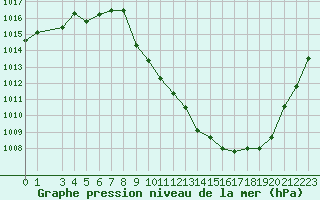 Courbe de la pression atmosphrique pour Sainte-Locadie (66)