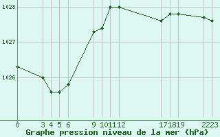 Courbe de la pression atmosphrique pour Saint-Haon (43)