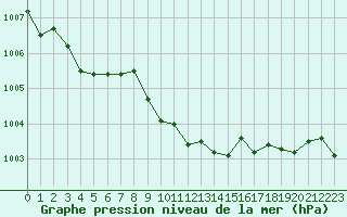 Courbe de la pression atmosphrique pour Saint-Igneuc (22)