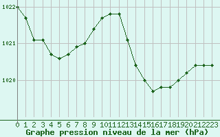 Courbe de la pression atmosphrique pour Leign-les-Bois (86)