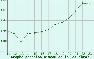 Courbe de la pression atmosphrique pour Charmant (16)