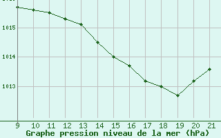 Courbe de la pression atmosphrique pour Trets (13)