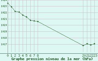 Courbe de la pression atmosphrique pour Noyarey (38)