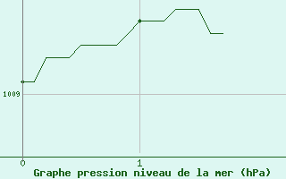 Courbe de la pression atmosphrique pour Troyes (10)