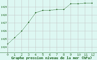 Courbe de la pression atmosphrique pour Fains-Veel (55)