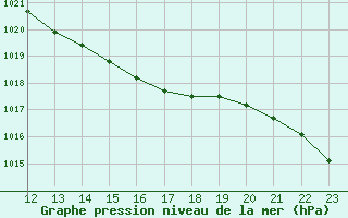 Courbe de la pression atmosphrique pour Boulaide (Lux)