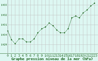 Courbe de la pression atmosphrique pour Saint-Vran (05)