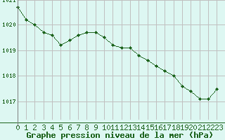 Courbe de la pression atmosphrique pour Guidel (56)