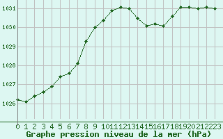 Courbe de la pression atmosphrique pour Auch (32)