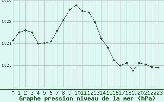 Courbe de la pression atmosphrique pour Millau (12)