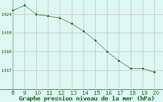 Courbe de la pression atmosphrique pour Vias (34)