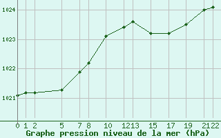 Courbe de la pression atmosphrique pour Recoules de Fumas (48)