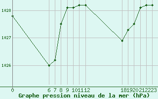 Courbe de la pression atmosphrique pour Jan (Esp)