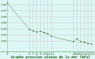 Courbe de la pression atmosphrique pour Jan (Esp)