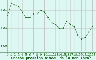 Courbe de la pression atmosphrique pour Guret Saint-Laurent (23)