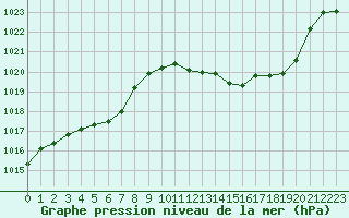 Courbe de la pression atmosphrique pour San Casciano di Cascina (It)