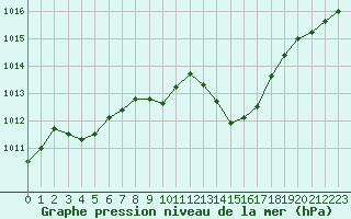 Courbe de la pression atmosphrique pour Saint-Nazaire-d