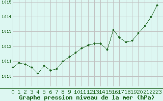 Courbe de la pression atmosphrique pour Laqueuille (63)