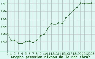 Courbe de la pression atmosphrique pour Chteaudun (28)