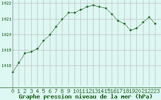 Courbe de la pression atmosphrique pour Jarnages (23)
