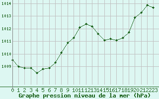 Courbe de la pression atmosphrique pour Albi (81)