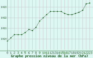 Courbe de la pression atmosphrique pour Lamballe (22)