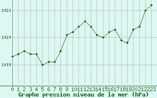 Courbe de la pression atmosphrique pour Herbault (41)