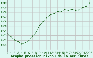 Courbe de la pression atmosphrique pour Sandillon (45)