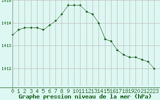 Courbe de la pression atmosphrique pour Croisette (62)