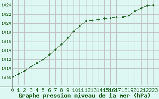 Courbe de la pression atmosphrique pour Verneuil (78)