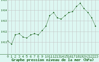 Courbe de la pression atmosphrique pour Cap Pertusato (2A)