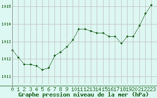 Courbe de la pression atmosphrique pour Lagny-sur-Marne (77)