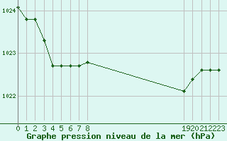 Courbe de la pression atmosphrique pour Douzens (11)