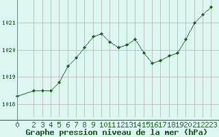 Courbe de la pression atmosphrique pour Hohrod (68)