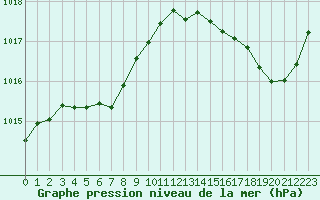 Courbe de la pression atmosphrique pour Cabestany (66)