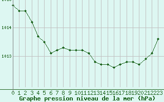 Courbe de la pression atmosphrique pour Kernascleden (56)