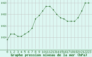 Courbe de la pression atmosphrique pour Narbonne-Ouest (11)