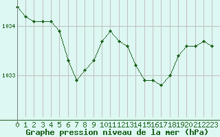 Courbe de la pression atmosphrique pour Biarritz (64)