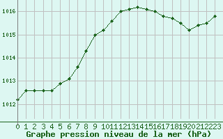 Courbe de la pression atmosphrique pour Herserange (54)
