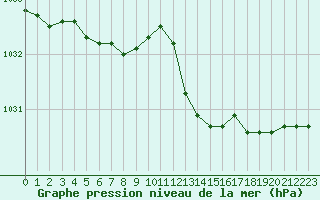 Courbe de la pression atmosphrique pour Herserange (54)