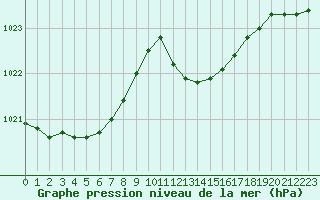 Courbe de la pression atmosphrique pour Alistro (2B)