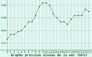 Courbe de la pression atmosphrique pour Nonaville (16)