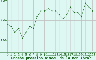 Courbe de la pression atmosphrique pour Ambrieu (01)