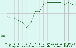 Courbe de la pression atmosphrique pour Sausseuzemare-en-Caux (76)