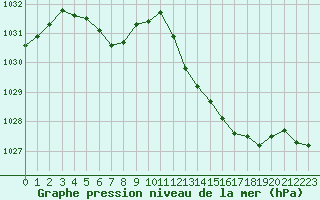 Courbe de la pression atmosphrique pour Voiron (38)