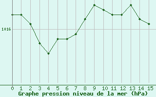 Courbe de la pression atmosphrique pour Neuville-de-Poitou (86)